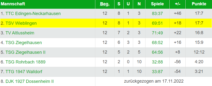 U15 Tabelle